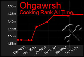 Total Graph of Ohgawrsh