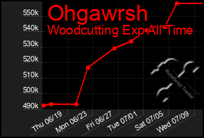 Total Graph of Ohgawrsh