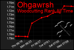 Total Graph of Ohgawrsh