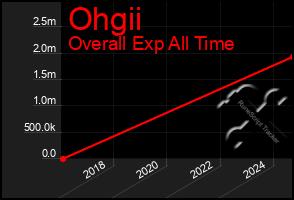 Total Graph of Ohgii