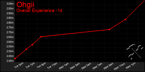 Last 24 Hours Graph of Ohgii