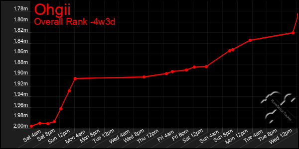 Last 31 Days Graph of Ohgii