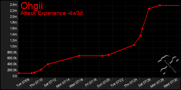 Last 31 Days Graph of Ohgii