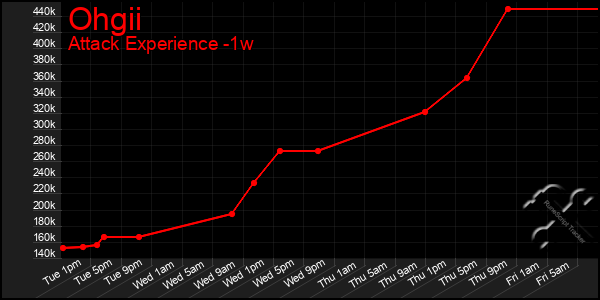Last 7 Days Graph of Ohgii