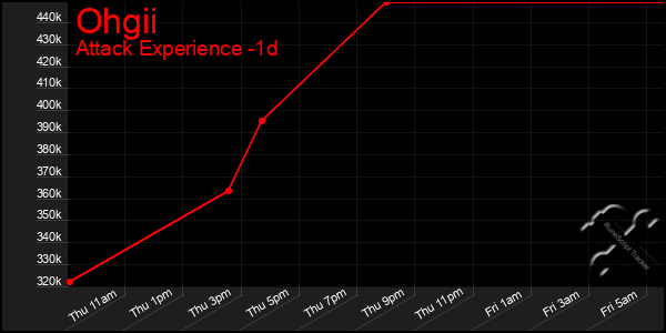 Last 24 Hours Graph of Ohgii