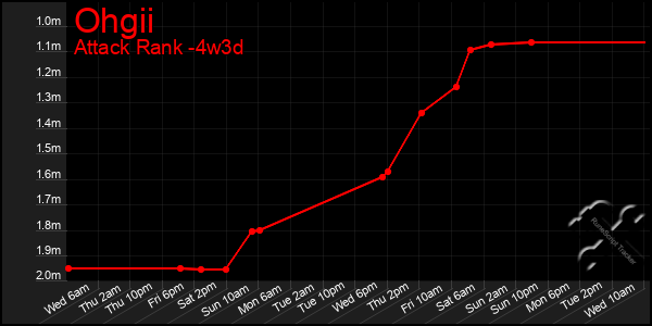 Last 31 Days Graph of Ohgii