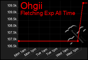 Total Graph of Ohgii