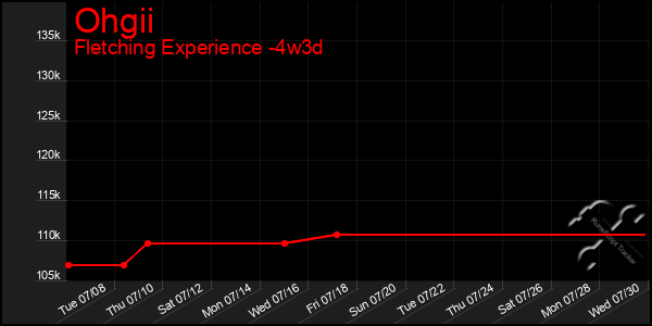 Last 31 Days Graph of Ohgii