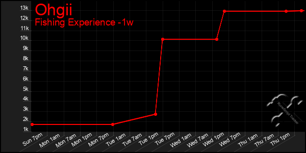 Last 7 Days Graph of Ohgii