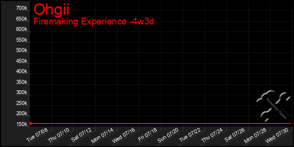 Last 31 Days Graph of Ohgii