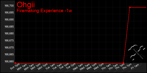 Last 7 Days Graph of Ohgii
