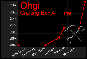 Total Graph of Ohgii