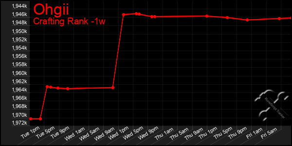 Last 7 Days Graph of Ohgii