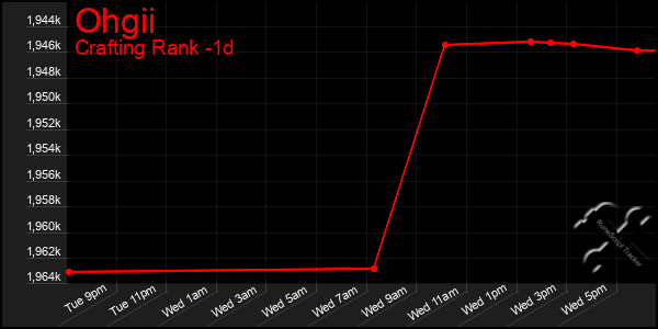 Last 24 Hours Graph of Ohgii