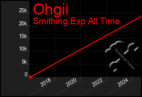 Total Graph of Ohgii