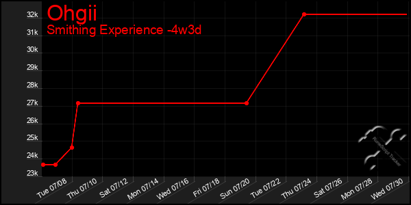 Last 31 Days Graph of Ohgii