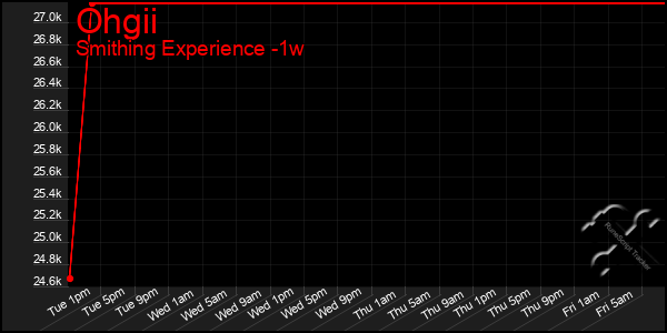 Last 7 Days Graph of Ohgii