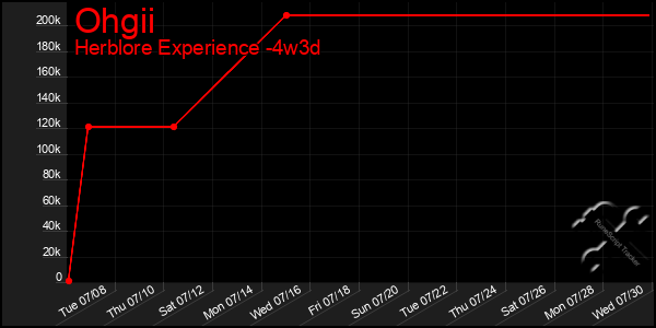 Last 31 Days Graph of Ohgii
