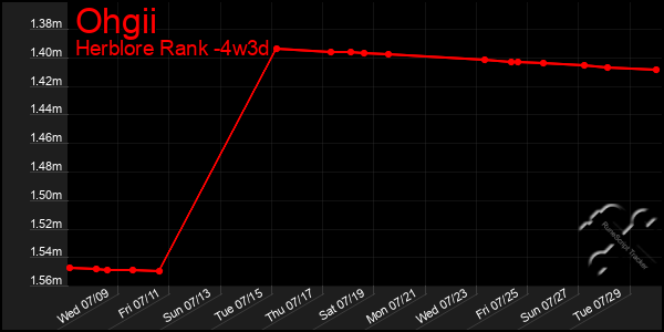 Last 31 Days Graph of Ohgii