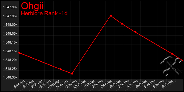 Last 24 Hours Graph of Ohgii