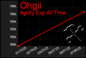 Total Graph of Ohgii