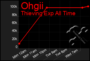 Total Graph of Ohgii