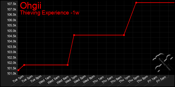 Last 7 Days Graph of Ohgii