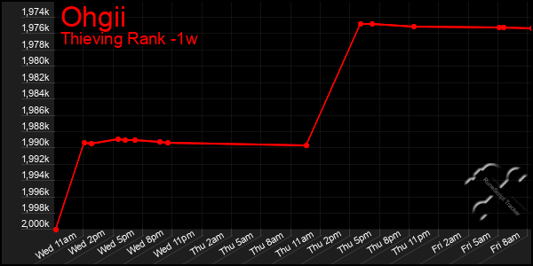 Last 7 Days Graph of Ohgii
