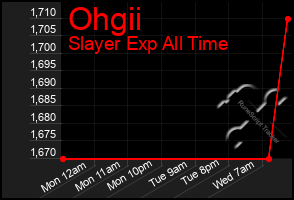 Total Graph of Ohgii