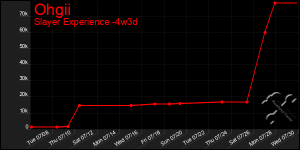 Last 31 Days Graph of Ohgii