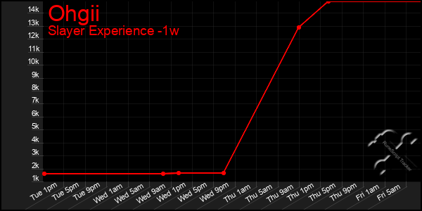 Last 7 Days Graph of Ohgii