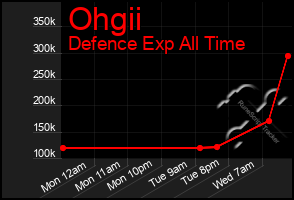 Total Graph of Ohgii