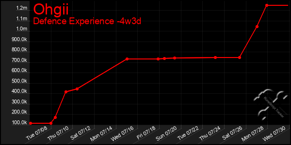 Last 31 Days Graph of Ohgii