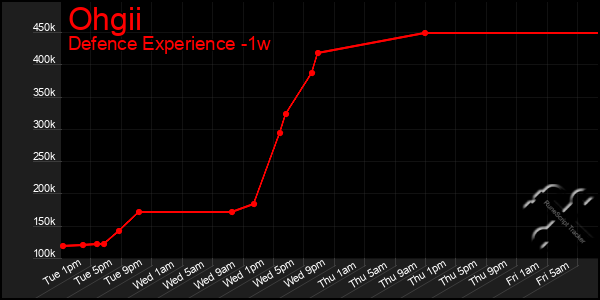 Last 7 Days Graph of Ohgii