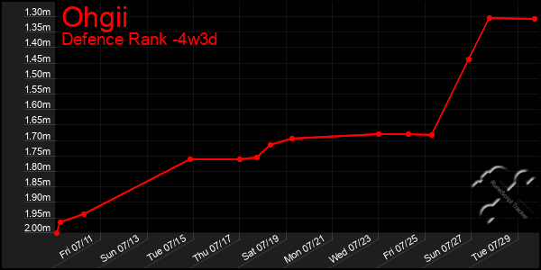 Last 31 Days Graph of Ohgii