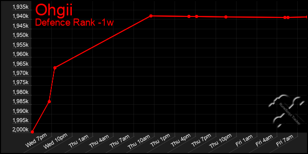 Last 7 Days Graph of Ohgii
