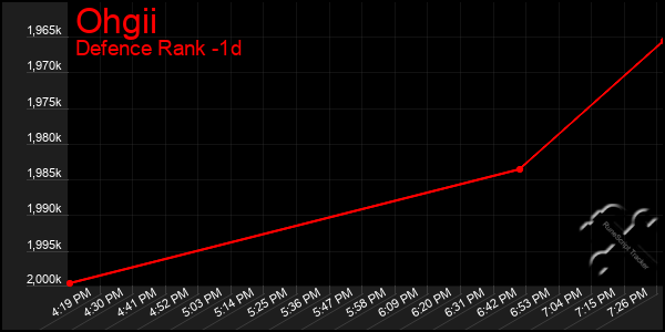 Last 24 Hours Graph of Ohgii