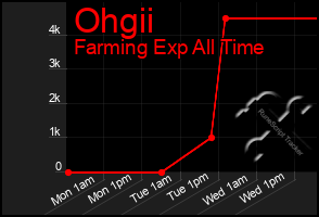 Total Graph of Ohgii