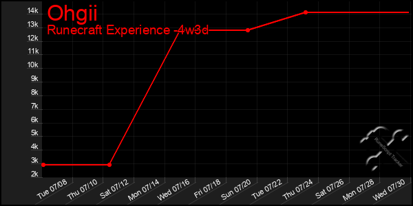 Last 31 Days Graph of Ohgii