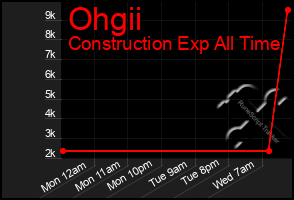 Total Graph of Ohgii