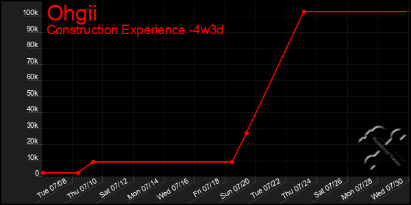 Last 31 Days Graph of Ohgii