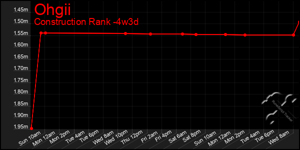 Last 31 Days Graph of Ohgii