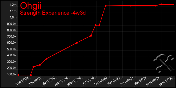 Last 31 Days Graph of Ohgii