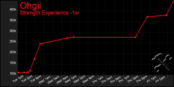 Last 7 Days Graph of Ohgii