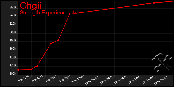 Last 24 Hours Graph of Ohgii