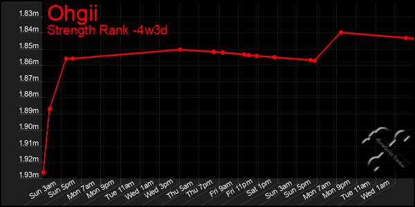 Last 31 Days Graph of Ohgii