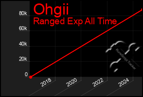 Total Graph of Ohgii