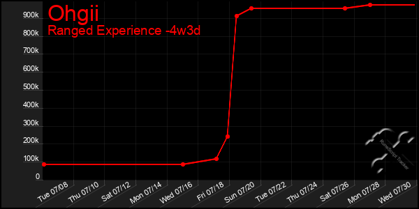 Last 31 Days Graph of Ohgii