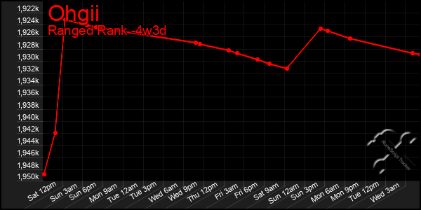 Last 31 Days Graph of Ohgii