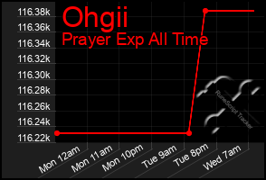 Total Graph of Ohgii